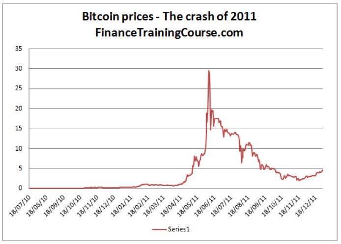 bitcoin 2011 crash